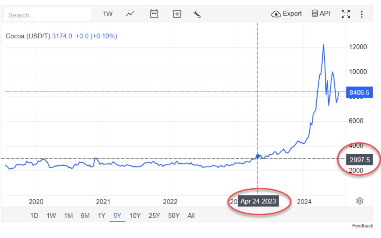 graph april 2023