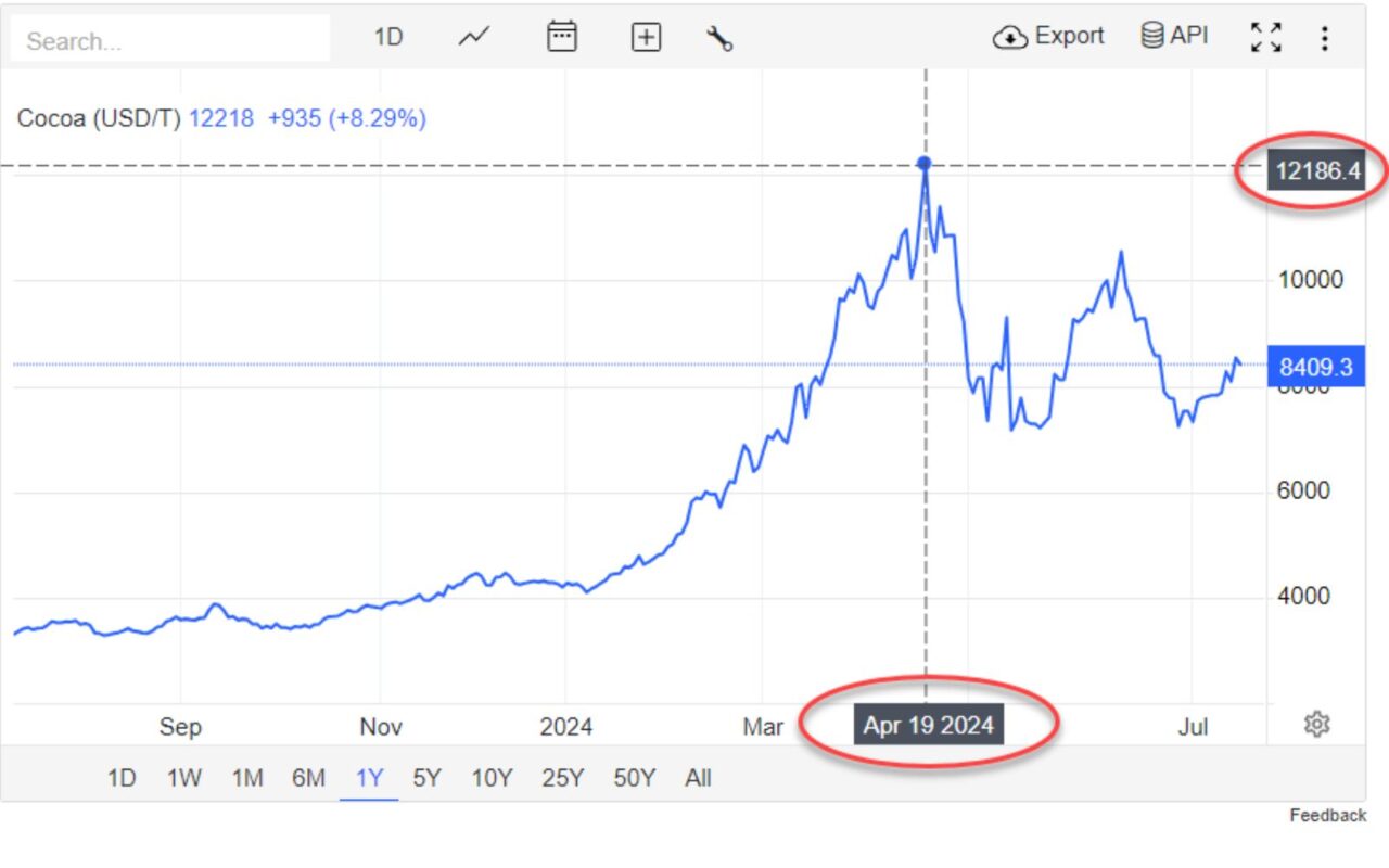 cacao market graph april 2024